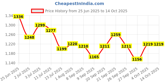 flipkart.com digismart Easy Mix Nutri With Powerful Long Lasting Shock Proof Abs Body 500 W Juicer Mixer Grinder digismart Price History Graph from 25 Jun 2025 to 14 Oct 2025