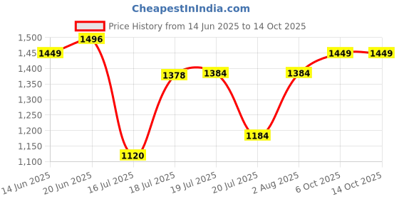 flipkart.com digismart GALAXY-1 1200 3 Blade Ceiling Fan digismart Price History Graph from 14 Jun 2025 to 13 Oct 2025
