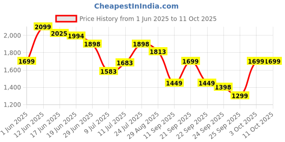 flipkart.com digismart High Speed Mark-2 Bullet Farata Fan 400 3 Blade Pedestal Fan digismart Price History Graph from 1 Jun 2025 to 11 Oct 2025
