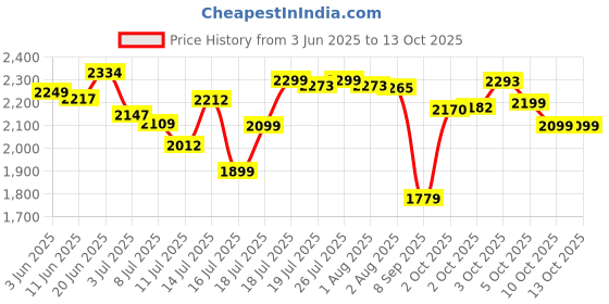 flipkart.com digismart High Speed.1 1200 3 Blade Ceiling Fan digismart Price History Graph from 3 Jun 2025 to 12 Oct 2025