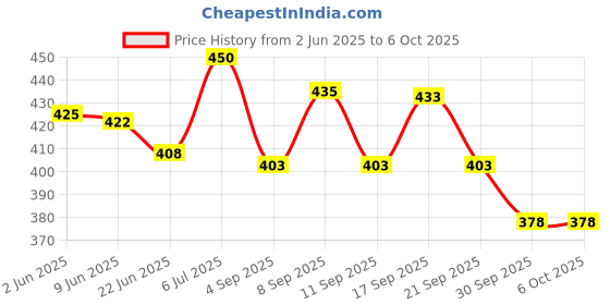 flipkart.com digismart Led Indicator 3 Boiling Modes Automatic Operation Overheat Protection Electric Egg Cooker digismart Price History Graph from 2 Jun 2025 to 6 Oct 2025