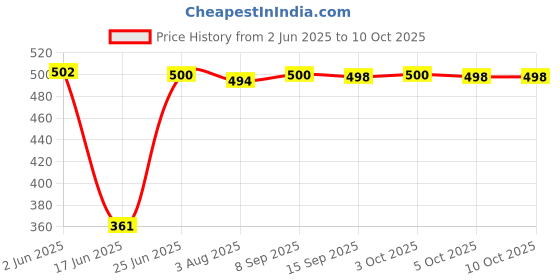 flipkart.com digismart Powerful 2000 W Immersion Rod 2000 W Immersion Heater Rod digismart Price History Graph from 2 Jun 2025 to 10 Oct 2025
