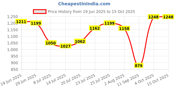 flipkart.com digismart UPHAAR 600 4 Blade Ceiling Fan digismart Price History Graph from 19 Jun 2025 to 15 Oct 2025