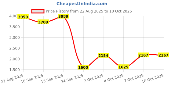 flipkart.com DIGISOL DG-GR6011 Router 0 GHz 0 Mbps Wifi Speed NA NA Price History Graph from 22 Aug 2025 to 10 Oct 2025