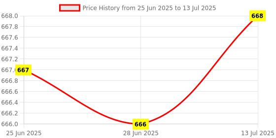 flipkart.com kitsguru Digispark Kickstarter Attiny85 Development Board Electronic Components Electronic Hobby Kit kitsguru Price History Graph from 25 Jun 2025 to 13 Jul 2025