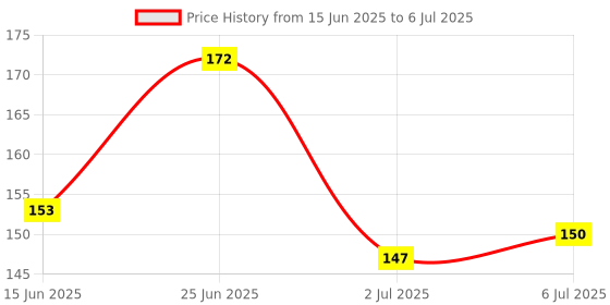 flipkart.com rhonnium Digit Digital LCD Electronic Finger Hand Ring Knitting Row Tally Counter Digital Tally Counter rhonnium Price History Graph from 15 Jun 2025 to 6 Jul 2025