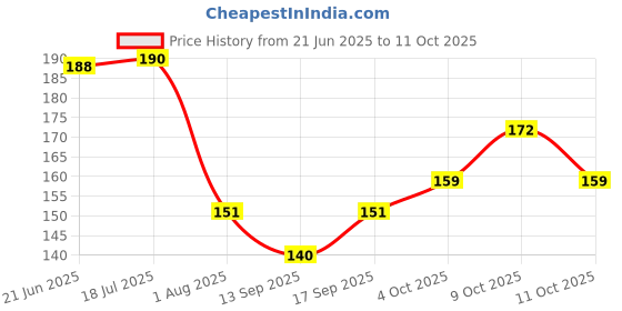 flipkart.com gsv Digit Lock Bicycle Lock gsv Price History Graph from 21 Jun 2025 to 11 Oct 2025