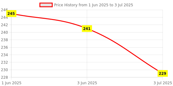 flipkart.com eis Digit Tally Clicker Counter Finger Clicker Ring | Counting Machine Digital Tally Counter eis Price History Graph from 1 Jun 2025 to 3 Jul 2025