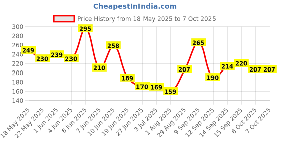 flipkart.com digit Wifi Adapter USB Adapter Price History Graph from 18 May 2025 to 6 Oct 2025