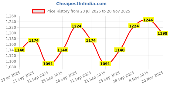 flipkart.com zeinwap Digital 11 cm X 21.5 cm Wall Clock zeinwap Price History Graph from 23 Jul 2025 to 20 Nov 2025