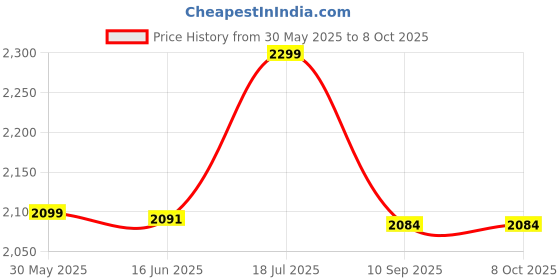 flipkart.com szelam Digital 12 cm X 38 cm Wall Clock szelam Price History Graph from 30 May 2025 to 7 Oct 2025