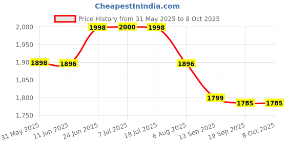 flipkart.com szelam Digital 12 cm X 38 cm Wall Clock szelam Price History Graph from 31 May 2025 to 7 Oct 2025