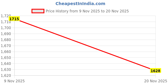 flipkart.com ankri Digital 13 cm X 38 cm Wall Clock ankri Price History Graph from 9 Nov 2025 to 20 Nov 2025