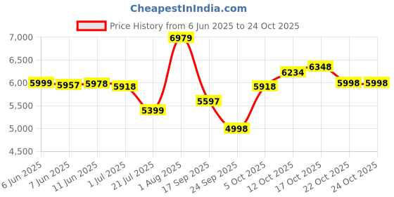 flipkart.com morphy richards Digital 1500W with 65% Less Fat, 8 Pre-Set Menu, Dual Fan Technology, Black Air Fryer morphy richards Price History Graph from 6 Jun 2025 to 22 Oct 2025