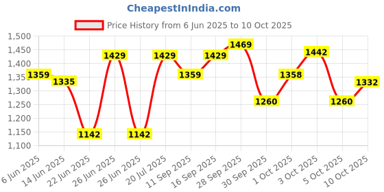 flipkart.com ajanta Digital 20 cm X 32 cm Wall Clock ajanta Price History Graph from 6 Jun 2025 to 10 Oct 2025