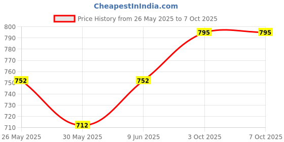 flipkart.com ashandroh Digital 21 cm X 27 cm Wall Clock ashandroh Price History Graph from 26 May 2025 to 3 Oct 2025
