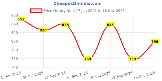 flipkart.com ashandroh Digital 21 cm X 27 cm Wall Clock ashandroh Price History Graph from 17 Jun 2025 to 16 Nov 2025