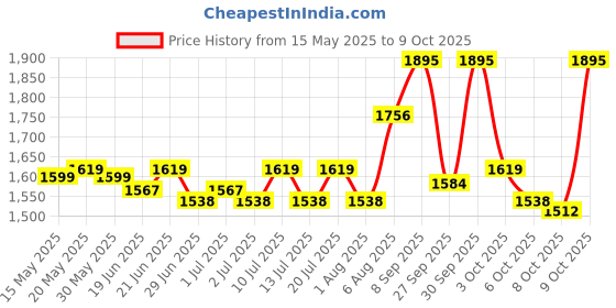 flipkart.com ajanta Digital 25.4 cm X 25.4 cm Wall Clock ajanta Price History Graph from 15 May 2025 to 9 Oct 2025
