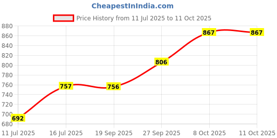 flipkart.com nxz Digital 26 cm X 23 cm Wall Clock nxz Price History Graph from 11 Jul 2025 to 11 Oct 2025