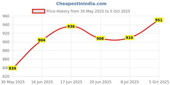 flipkart.com mt brothers Digital 29.5 cm X 29.5 cm Wall Clock mt brothers Price History Graph from 30 May 2025 to 5 Oct 2025