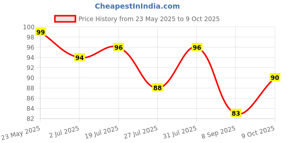 flipkart.com divine mart Digital 5 Digit Counting Machine Puja Mantra Tasbeeh Tally Finger Counter Head Count,Japa Counter (Multicolour) Digital Tally Counter divine mart Price History Graph from 23 May 2025 to 9 Oct 2025