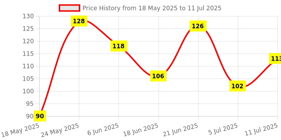 flipkart.com midlumes Digital 5 digit tally counter (may be used for tasbih) with reset button Digital Tally Counter midlumes Price History Graph from 18 May 2025 to 11 Jul 2025