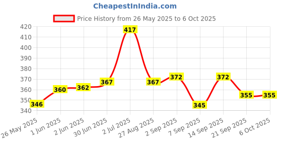 flipkart.com Digital 6V1A Bp Monitor Adapter Price History Graph from 26 May 2025 to 6 Oct 2025