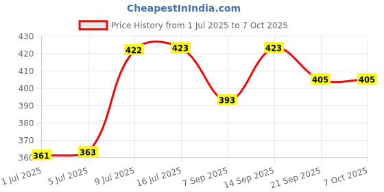 flipkart.com Digital AC Adapter Blood Pressure Monitors Bp Monitor Adapter Price History Graph from 1 Jul 2025 to 7 Oct 2025