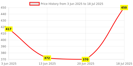 flipkart.com alpha Digital AC Clamp Meter AC/DC Voltage AC Current Resistance Tester Digital Multimeter alpha Price History Graph from 3 Jun 2025 to 18 Jul 2025