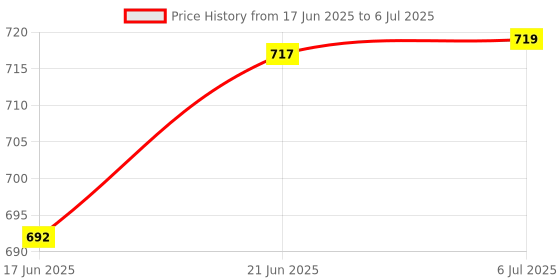 flipkart.com uptodatetools Digital AC Voltage Meter Multimeter Pen 12-1000V Smart Sensor Tester Digital Voltage Tester uptodatetools Price History Graph from 17 Jun 2025 to 6 Jul 2025