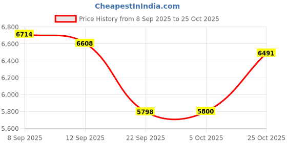 flipkart.com impex Digital Air Fryer 1600 W | Cyclonic Air Flow 12 Cooking Modes Air Fryer impex Price History Graph from 8 Sep 2025 to 25 Oct 2025