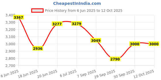 flipkart.com stok Digital Air Fryer 4 Liter 1500-Watt with Smart Rapid 3D Air Technology with Free Double Layer Grill (Black) Air Fryer stok Price History Graph from 6 Jun 2025 to 12 Oct 2025