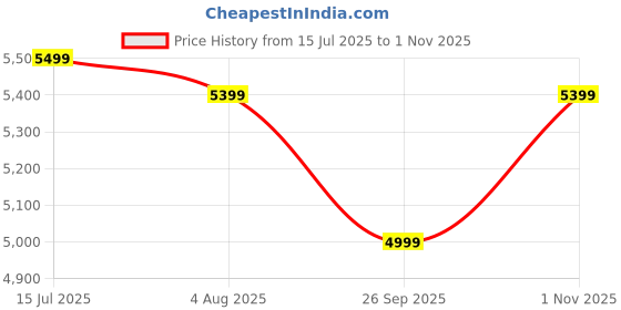 flipkart.com kent Digital Air Fryer 6.5L| Grill & Roast |Upto80%Less Oil Usage|Touch Control Panel Air Fryer kent Price History Graph from 15 Jul 2025 to 1 Nov 2025