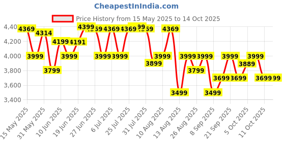 flipkart.com glen Digital Air Fryer SA 3042 Air Fryer glen Price History Graph from 15 May 2025 to 14 Oct 2025