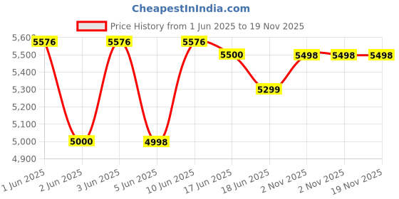 flipkart.com libra Digital Air Fryer with Glass Bowl Air Fryer libra Price History Graph from 1 Jun 2025 to 18 Nov 2025
