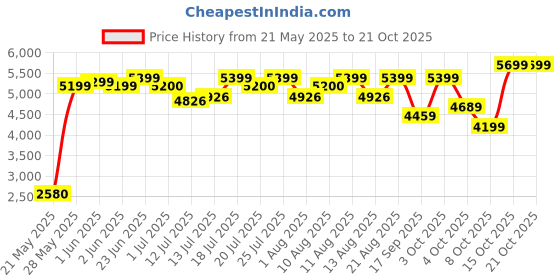 flipkart.com kent Digital Air Fryer8L|Grill,Roast|Upto80%Less Oil Usage|Touch Control Panel Air Fryer kent Price History Graph from 21 May 2025 to 21 Oct 2025