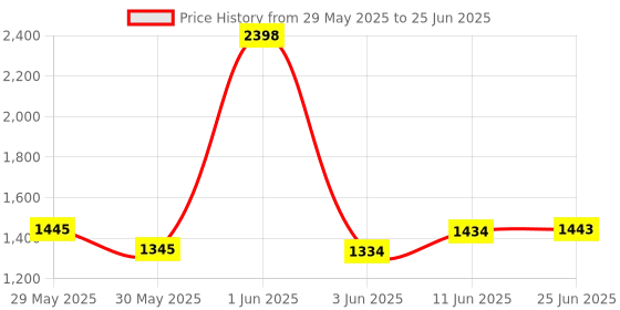 flipkart.com kerro Digital Alcohol Breath Tester Analytical Scale kerro Price History Graph from 29 May 2025 to 25 Jun 2025