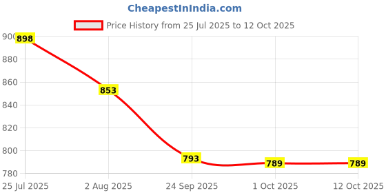 flipkart.com vinesto Digital Alcohol Tester | Fast BAC Meter with LCD | for Safe Driving | Portable Analytical Scale vinesto Price History Graph from 25 Jul 2025 to 11 Oct 2025