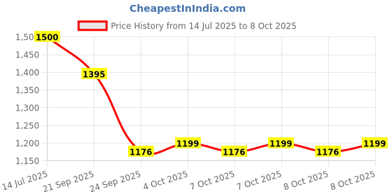 flipkart.com vinesto Digital Alcohol Tester | Instant BAC Checker with Alerts | Compact & Easy to Use Analytical Scale vinesto Price History Graph from 14 Jul 2025 to 8 Oct 2025