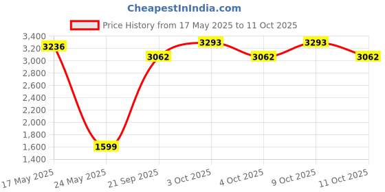 flipkart.com simrah Digital Altimeter Compass Compass simrah Price History Graph from 17 May 2025 to 11 Oct 2025