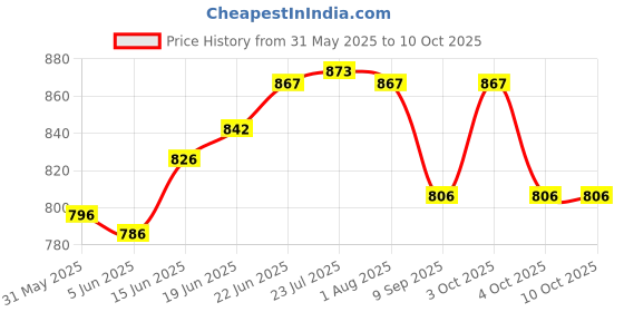 flipkart.com thermomate Digital Anemometer Wind Speed Air Velocity Temperature Measuring for fishing DigitalAnemometer thermomate Price History Graph from 31 May 2025 to 10 Oct 2025