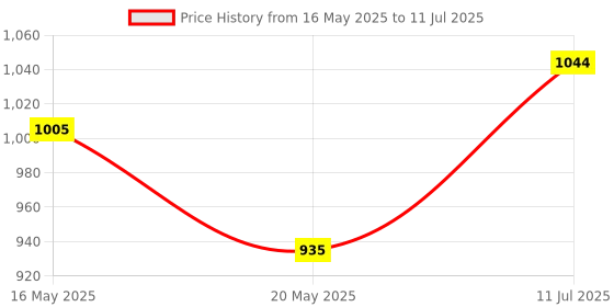 flipkart.com thermomate Digital Anemometer Wind Speed Air Velocity Temperature Measuring for sailing DigitalAnemometer thermomate Price History Graph from 16 May 2025 to 11 Jul 2025
