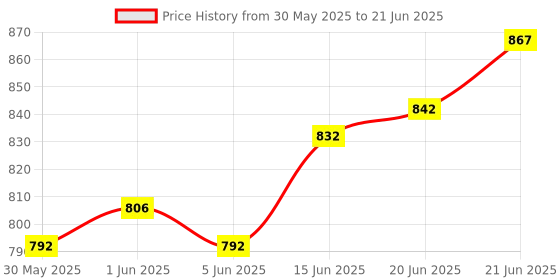 flipkart.com thermomate Digital Anemometer Wind Speed Air Velocity Temperature Measuring with Backlight DigitalAnemometer thermomate Price History Graph from 30 May 2025 to 21 Jun 2025