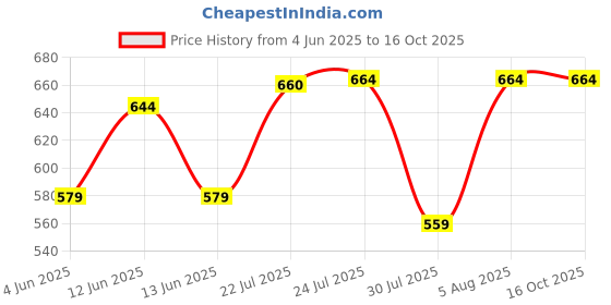 flipkart.com zitronix Digital Automotive Batteries Tester High Utility Digital Battery Tester zitronix Price History Graph from 4 Jun 2025 to 16 Oct 2025