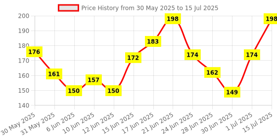 flipkart.com taksun Digital Black Â Car Dashboard/Office Desk Alarm Clock and Stopwatch with Flexible Stand Clock taksun Price History Graph from 30 May 2025 to 15 Jul 2025