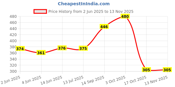 flipkart.com argussy Digital Black Alarm Clock argussy Price History Graph from 2 Jun 2025 to 13 Nov 2025