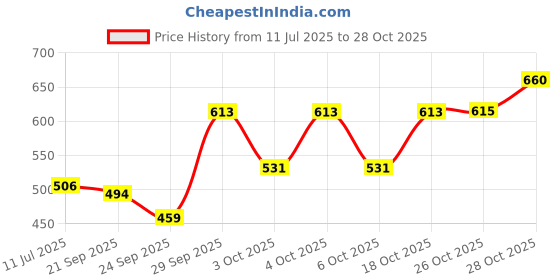 flipkart.com zarlin Digital Black And White Clock zarlin Price History Graph from 11 Jul 2025 to 28 Oct 2025