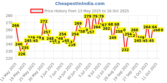 flipkart.com cipzi Digital Black Clock cipzi Price History Graph from 13 May 2025 to 15 Oct 2025