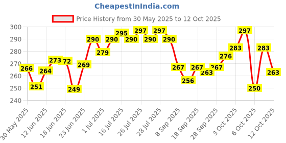 flipkart.com adonai Digital Black Clock adonai Price History Graph from 30 May 2025 to 12 Oct 2025