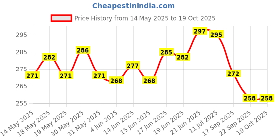 flipkart.com yelona Digital Black Clock yelona Price History Graph from 14 May 2025 to 18 Oct 2025